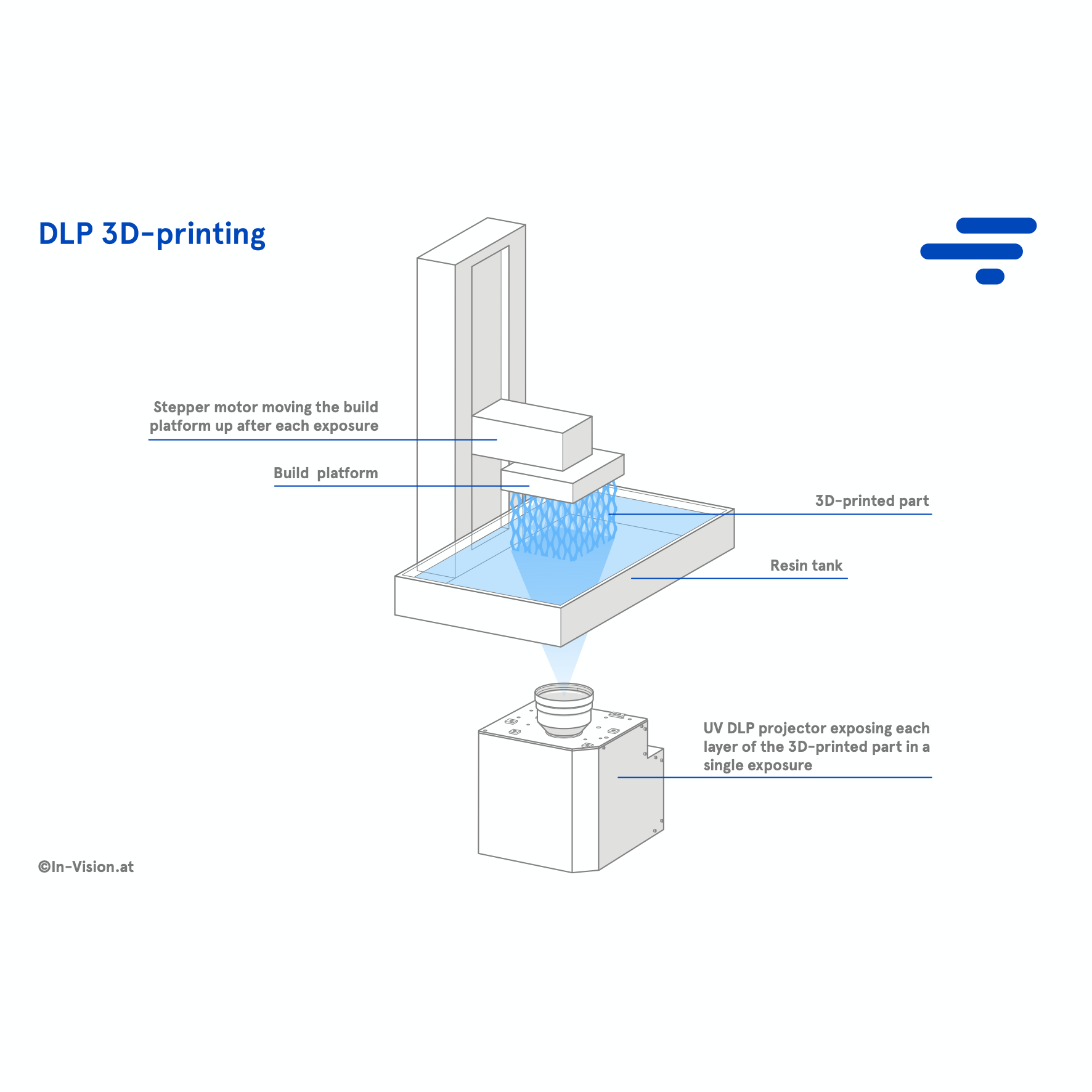 Basic principle of DLP 3D-printing. A UV projector projects an image onto the photopolymer bed and cures each layer of the object image after image.