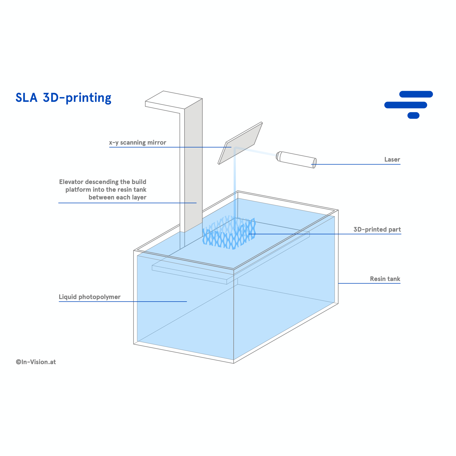 Basic principle of SLA 3D-printing. A laser scans the build area and cures each layer point by point.